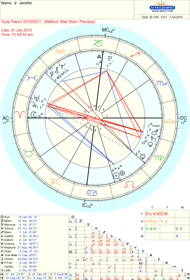 Astrology Solar Return Chart